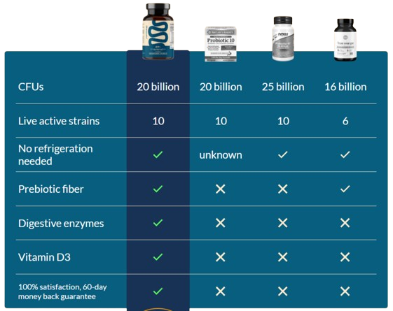 YourBiology Gut+ vs competitors